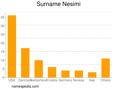 Surname Nesimi