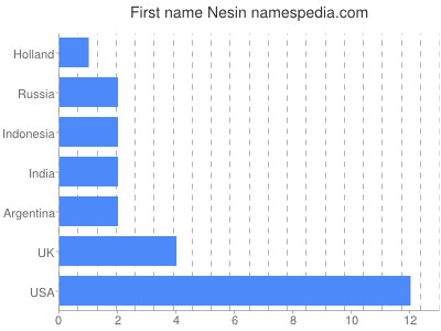 Vornamen Nesin