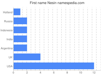 prenom Nesin