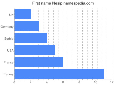 Vornamen Nesip