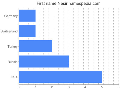 prenom Nesir