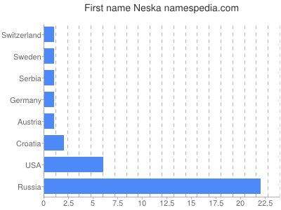 Vornamen Neska