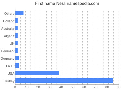 Vornamen Nesli