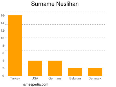 Surname Neslihan