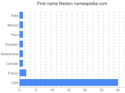 Given name Neslon