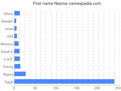 prenom Nesma