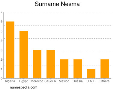 Surname Nesma