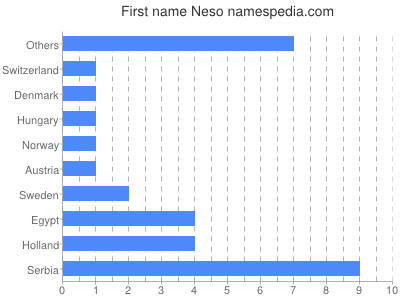 Vornamen Neso