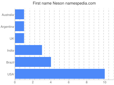 Vornamen Neson