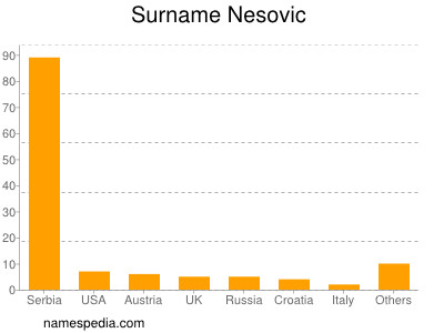 Familiennamen Nesovic