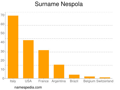 Familiennamen Nespola