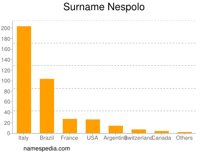 nom Nespolo