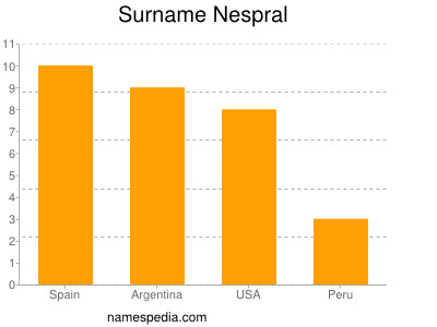 Familiennamen Nespral