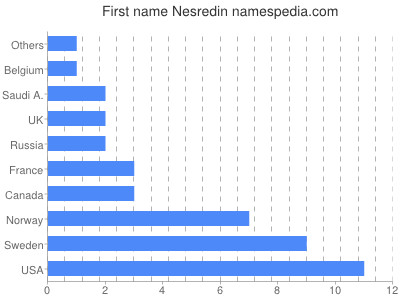 prenom Nesredin