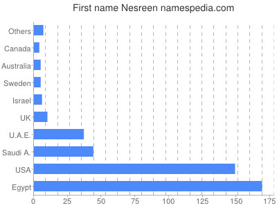 Given name Nesreen