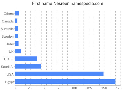 prenom Nesreen