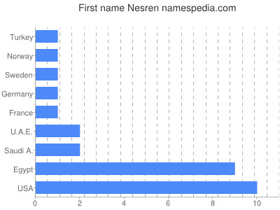 Vornamen Nesren