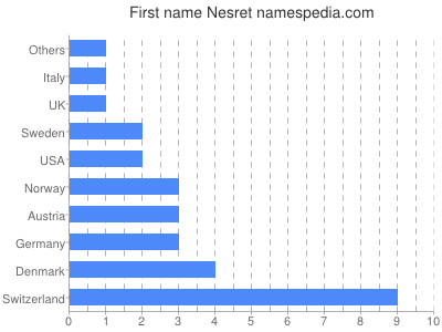 Vornamen Nesret