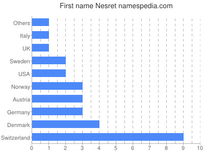 prenom Nesret