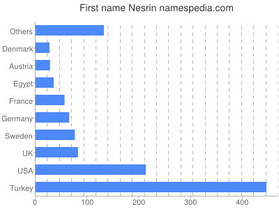 prenom Nesrin