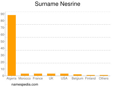 Surname Nesrine