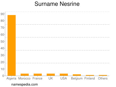Surname Nesrine