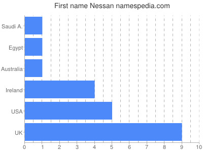 prenom Nessan