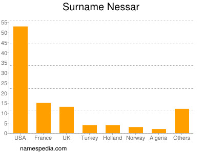 Familiennamen Nessar