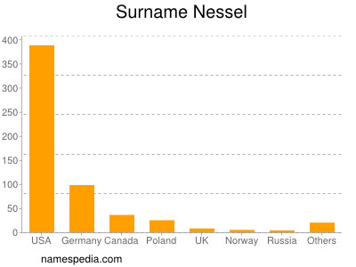 Surname Nessel