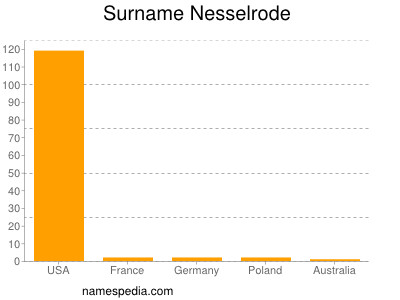 Familiennamen Nesselrode