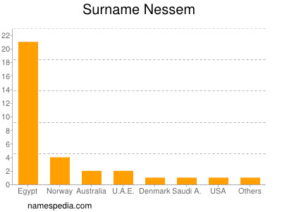 nom Nessem