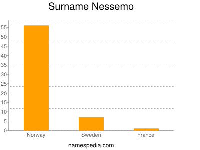 nom Nessemo