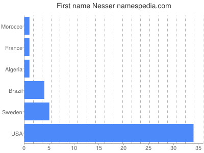 Given name Nesser