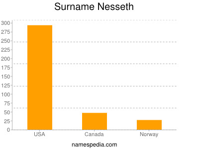 Familiennamen Nesseth