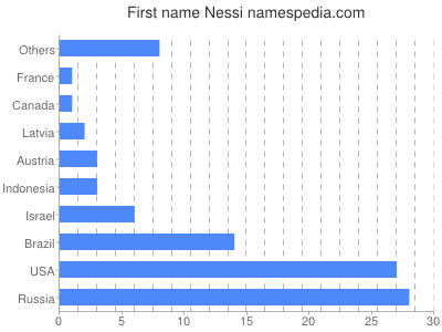 Given name Nessi