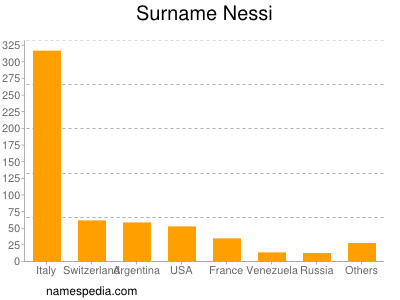 Surname Nessi