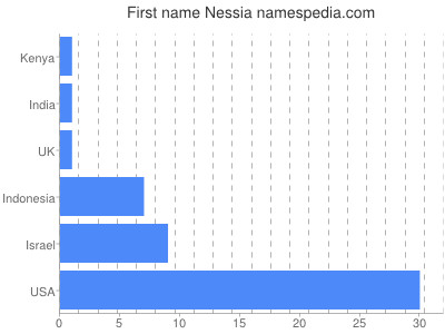 prenom Nessia