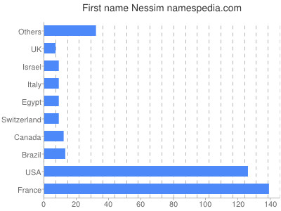 Vornamen Nessim