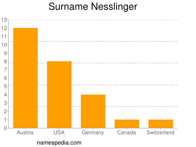 Familiennamen Nesslinger
