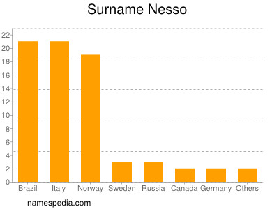 Surname Nesso