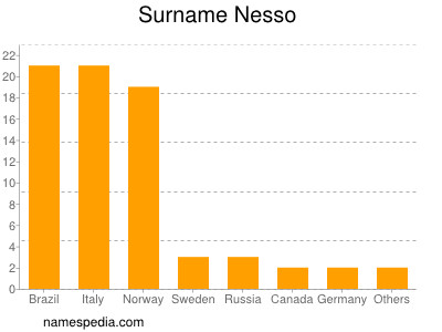 Familiennamen Nesso