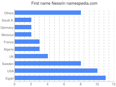 Vornamen Nessrin