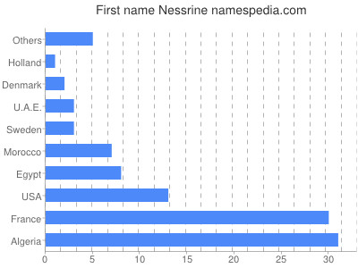 prenom Nessrine