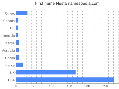 prenom Nesta