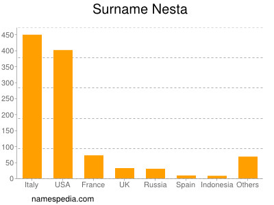 Surname Nesta