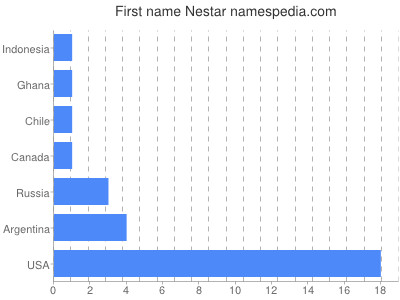 prenom Nestar