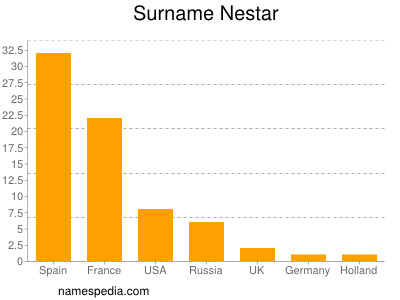 Familiennamen Nestar