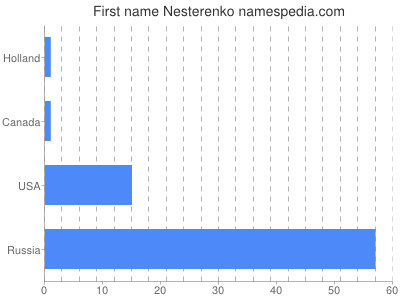 Given name Nesterenko
