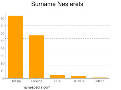 Familiennamen Nesterets