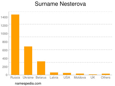 Familiennamen Nesterova